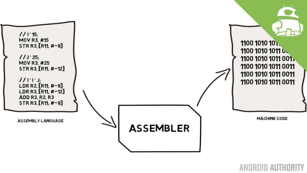 Assembly language and machine code — Gary explains!