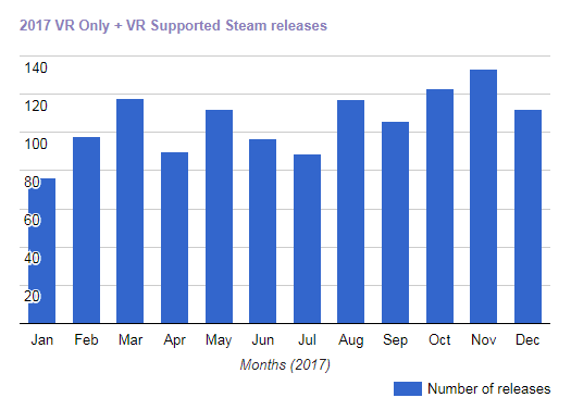 Рынок виртуальной реальности: анализ продаж Steam в 2017 году