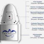 36869 SpaceX успешно подвела к МКС корабль Dragon с 2647 кг груза