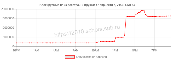 Второй день веерной блокировки: в реестре 16,3 млн IP-адресов. Жаров отчитался, что деградация Telegram составляет 30%