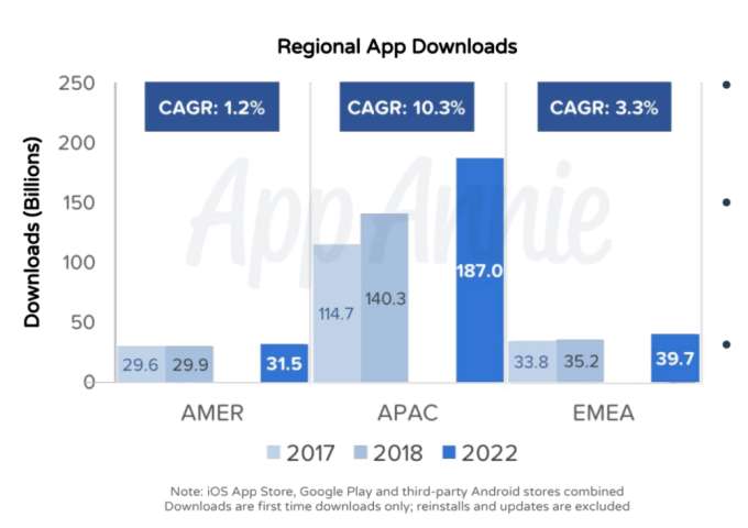 Мировой прогноз по индустрии приложений на 2022 год от App Annie