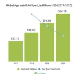 84294 AppsFlyer: в 2020 на продвижение приложений потратят $64.1 млрд