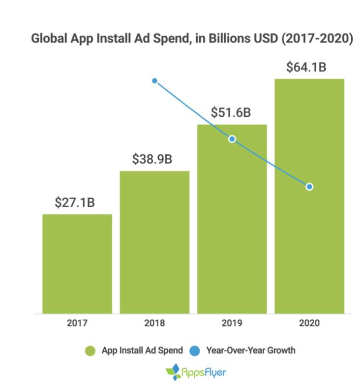 AppsFlyer: в 2020 на продвижение приложений потратят $64.1 млрд