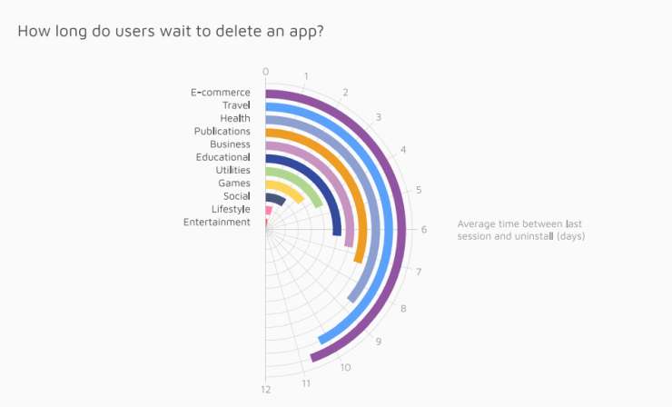 Показатели удержания для приложений на 2018 год от AppsFlyer