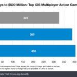 95809 Fortnite заработал $500 млн на iOS