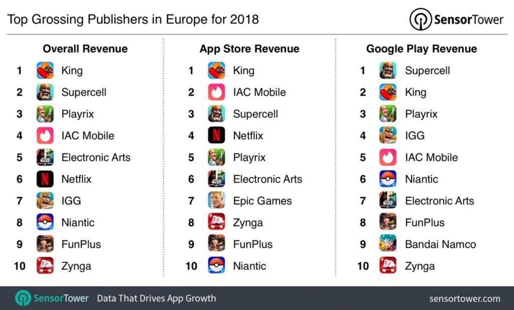 Самые зарабатывающие приложения и издатели Европы 2018