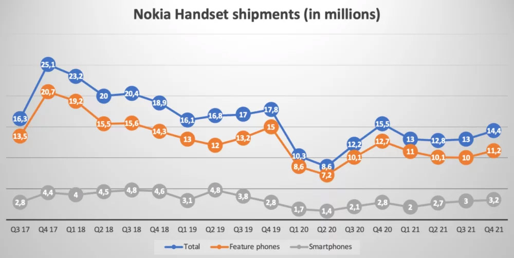 HMD отказывается от флагманов под брендом Nokia: все к лучшему?
